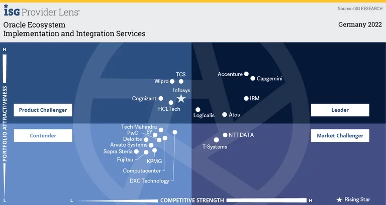 ISG Implementation Integration Service Logicalis