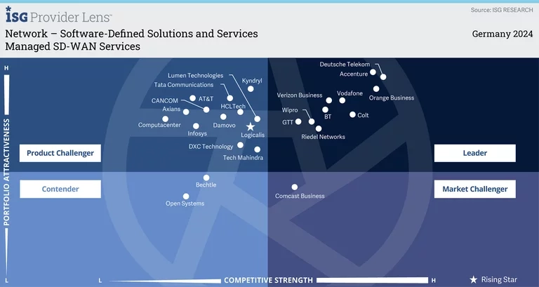 Managed SD-WAN  Services