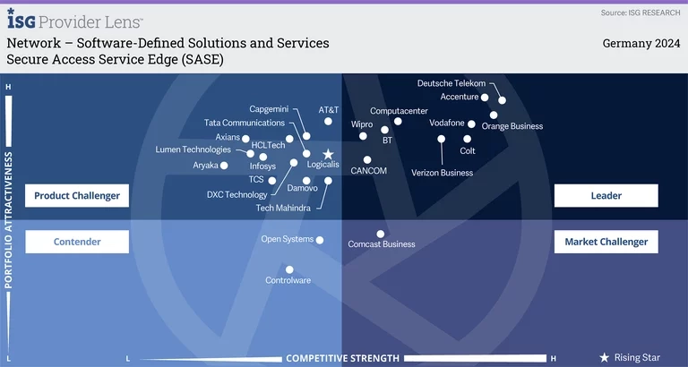 Secure Access Service Edge (SASE)