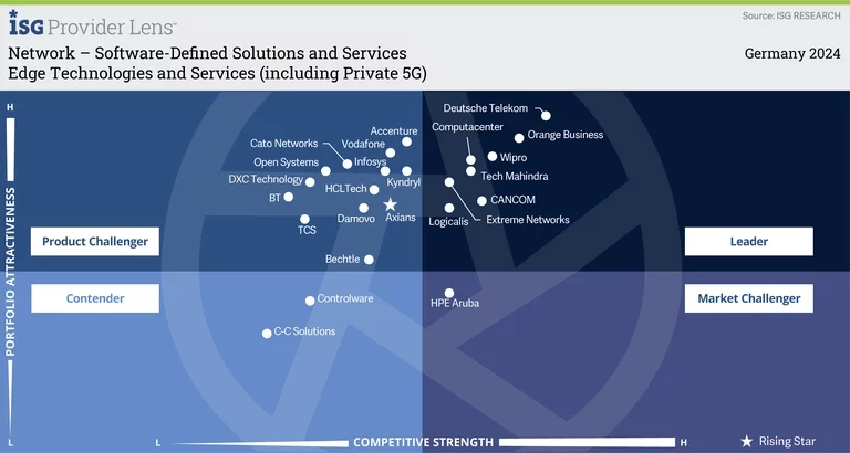 Edge Technologies and Services (including Private 5G)